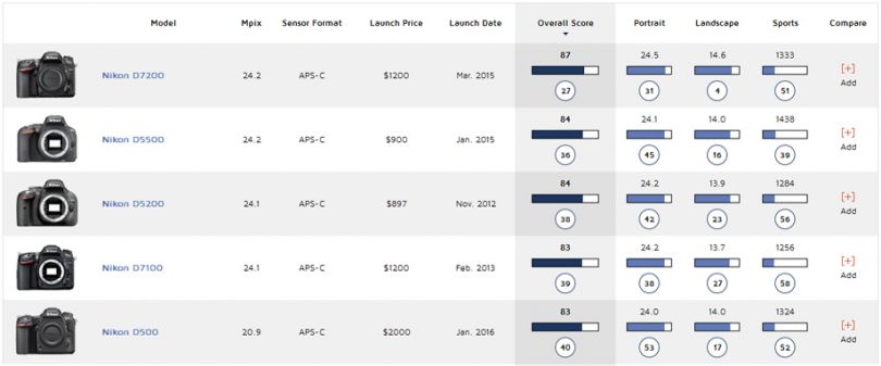 Nikon-D500-DxOMark-test-review-3