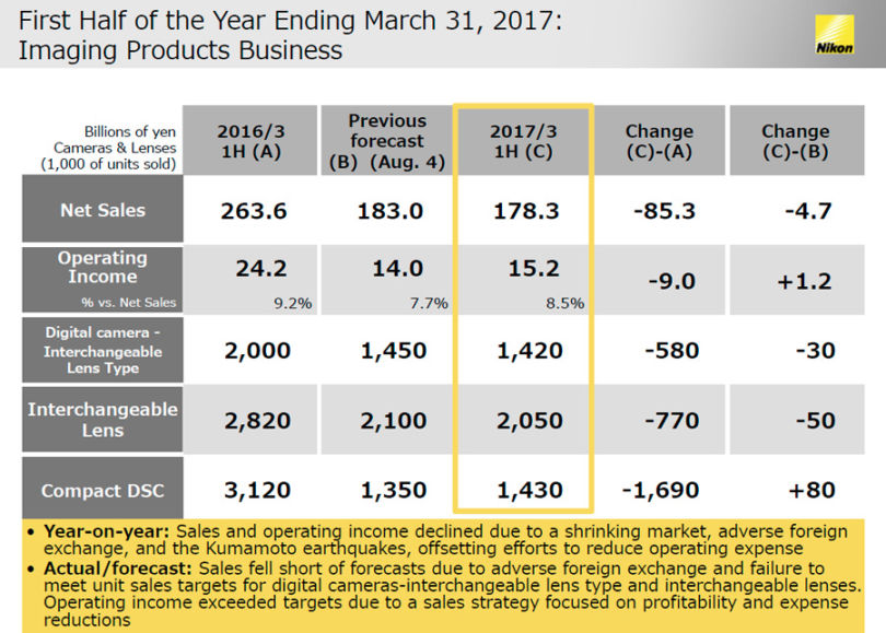 nikon-halbjahresbericht-2016